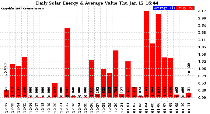 Solar PV/Inverter Performance Daily Solar Energy Production Value