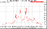 Solar PV/Inverter Performance Daily Energy Production Per Minute