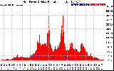 Solar PV/Inverter Performance Grid Power & Solar Radiation