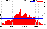 Solar PV/Inverter Performance Solar Radiation & Day Average per Minute