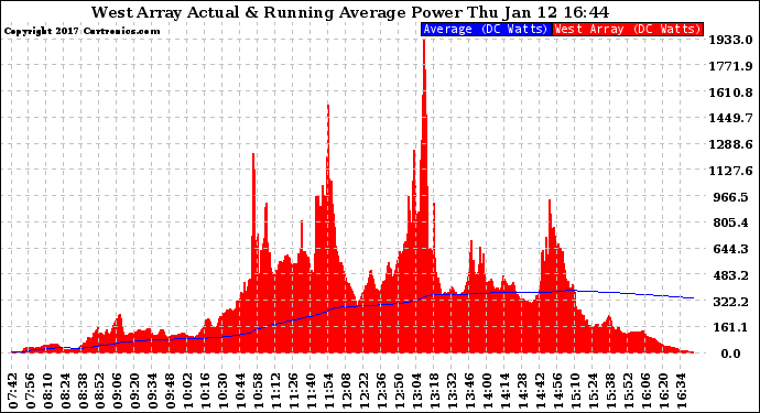 Solar PV/Inverter Performance West Array Actual & Running Average Power Output