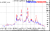 Solar PV/Inverter Performance Photovoltaic Panel Power Output