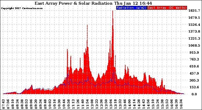 Solar PV/Inverter Performance East Array Power Output & Solar Radiation