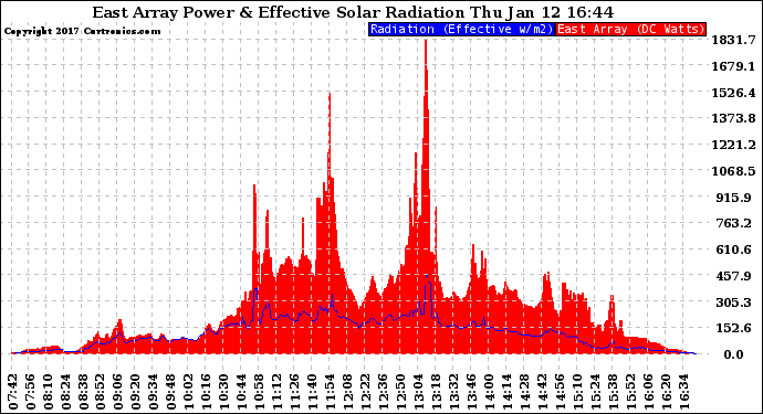 Solar PV/Inverter Performance East Array Power Output & Effective Solar Radiation