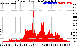 Solar PV/Inverter Performance East Array Actual & Average Power Output