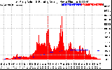 Solar PV/Inverter Performance East Array Actual & Running Average Power Output