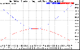 Solar PV/Inverter Performance Sun Altitude Angle & Sun Incidence Angle on PV Panels