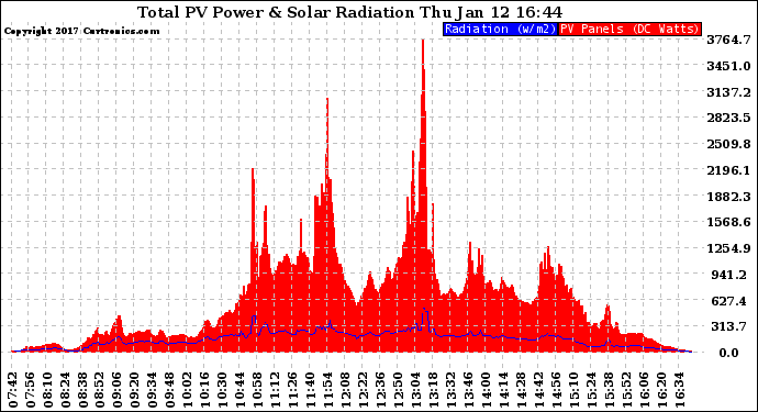 Solar PV/Inverter Performance Total PV Panel Power Output & Solar Radiation