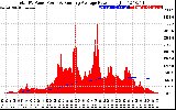 Solar PV/Inverter Performance Total PV Panel & Running Average Power Output