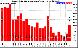 Solar PV/Inverter Performance Weekly Solar Energy Production Value