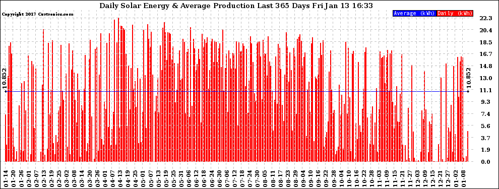 Solar PV/Inverter Performance Daily Solar Energy Production Last 365 Days