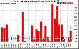 Solar PV/Inverter Performance Daily Solar Energy Production Value