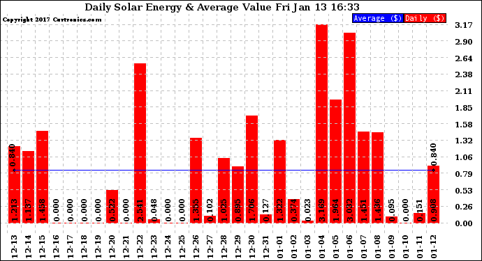 Solar PV/Inverter Performance Daily Solar Energy Production Value
