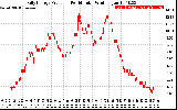 Solar PV/Inverter Performance Daily Energy Production Per Minute