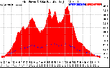 Solar PV/Inverter Performance Grid Power & Solar Radiation