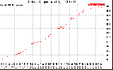 Solar PV/Inverter Performance Outdoor Temperature