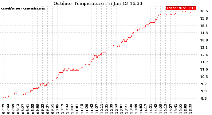 Solar PV/Inverter Performance Outdoor Temperature