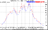 Solar PV/Inverter Performance Photovoltaic Panel Current Output