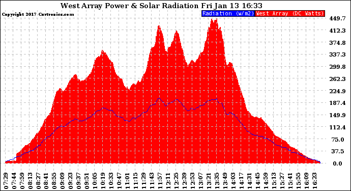 Solar PV/Inverter Performance West Array Power Output & Solar Radiation