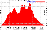 Solar PV/Inverter Performance West Array Actual & Average Power Output