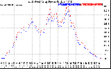 Solar PV/Inverter Performance Photovoltaic Panel Power Output