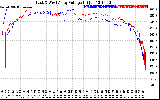 Solar PV/Inverter Performance Photovoltaic Panel Voltage Output