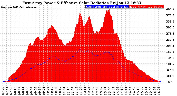 Solar PV/Inverter Performance East Array Power Output & Effective Solar Radiation