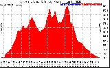 Solar PV/Inverter Performance East Array Actual & Average Power Output