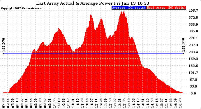 Solar PV/Inverter Performance East Array Actual & Average Power Output