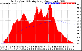 Solar PV/Inverter Performance East Array Actual & Running Average Power Output