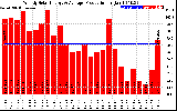 Solar PV/Inverter Performance Weekly Solar Energy Production