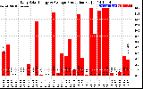 Solar PV/Inverter Performance Daily Solar Energy Production