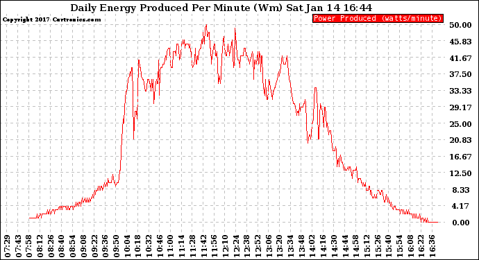 Solar PV/Inverter Performance Daily Energy Production Per Minute