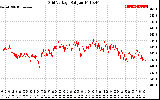 Solar PV/Inverter Performance Grid Voltage