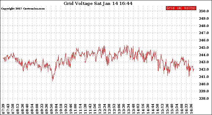 Solar PV/Inverter Performance Grid Voltage