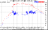 Solar PV/Inverter Performance Inverter Operating Temperature