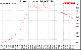 Solar PV/Inverter Performance Outdoor Temperature