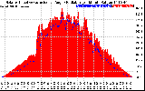 Solar PV/Inverter Performance Solar Radiation & Effective Solar Radiation per Minute