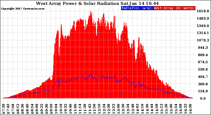 Solar PV/Inverter Performance West Array Power Output & Solar Radiation