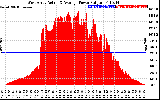 Solar PV/Inverter Performance West Array Actual & Average Power Output