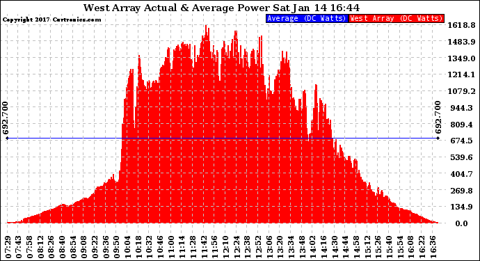 Solar PV/Inverter Performance West Array Actual & Average Power Output