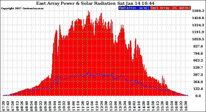 Solar PV/Inverter Performance East Array Power Output & Solar Radiation