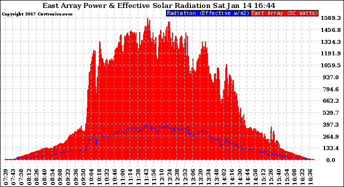 Solar PV/Inverter Performance East Array Power Output & Effective Solar Radiation