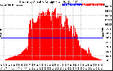 Solar PV/Inverter Performance East Array Actual & Average Power Output