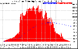 Solar PV/Inverter Performance East Array Actual & Running Average Power Output