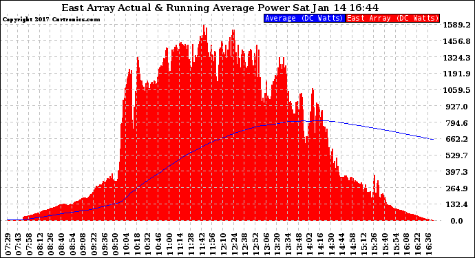 Solar PV/Inverter Performance East Array Actual & Running Average Power Output
