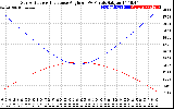 Solar PV/Inverter Performance Sun Altitude Angle & Sun Incidence Angle on PV Panels