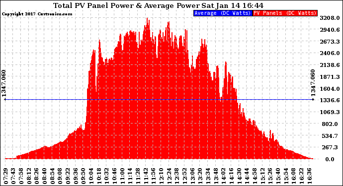 Solar PV/Inverter Performance Total PV Panel Power Output