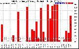 Solar PV/Inverter Performance Daily Solar Energy Production