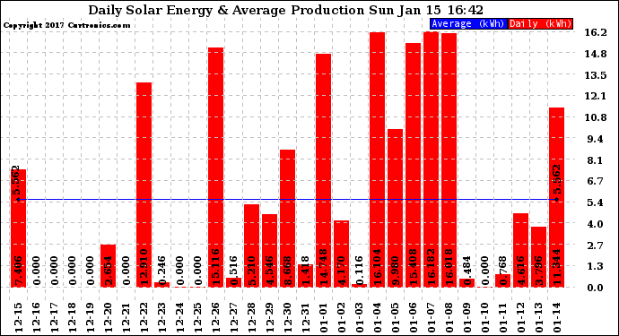 Solar PV/Inverter Performance Daily Solar Energy Production